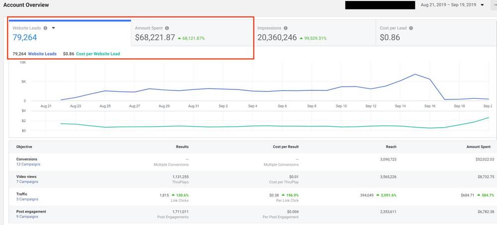 79,264 website leads at $0.86 cost per lead
